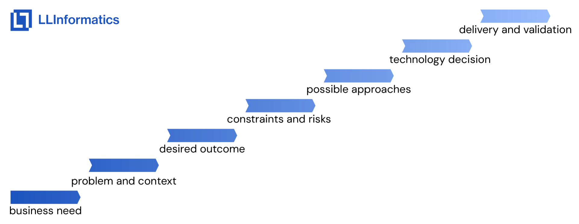 The process of how business context impacts technical decisions